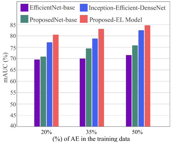 Figure 10: Adversarial training defense