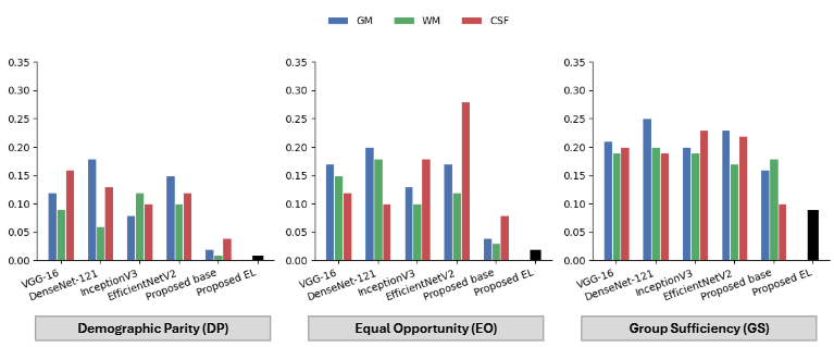 Figure 11: Fairness evaluation
