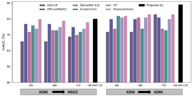 Figure 13: Cross-cohort generalization