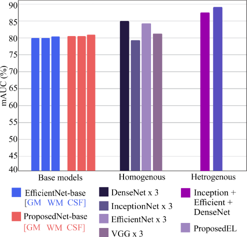 Figure 7: Ensemble vs base models