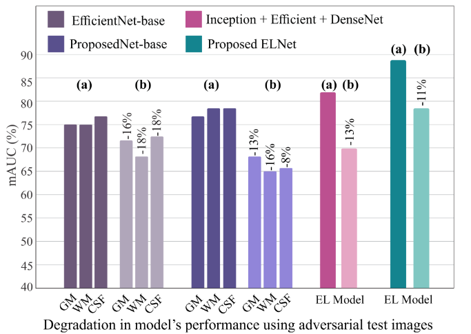 Figure 9: Adversarial attack degradation