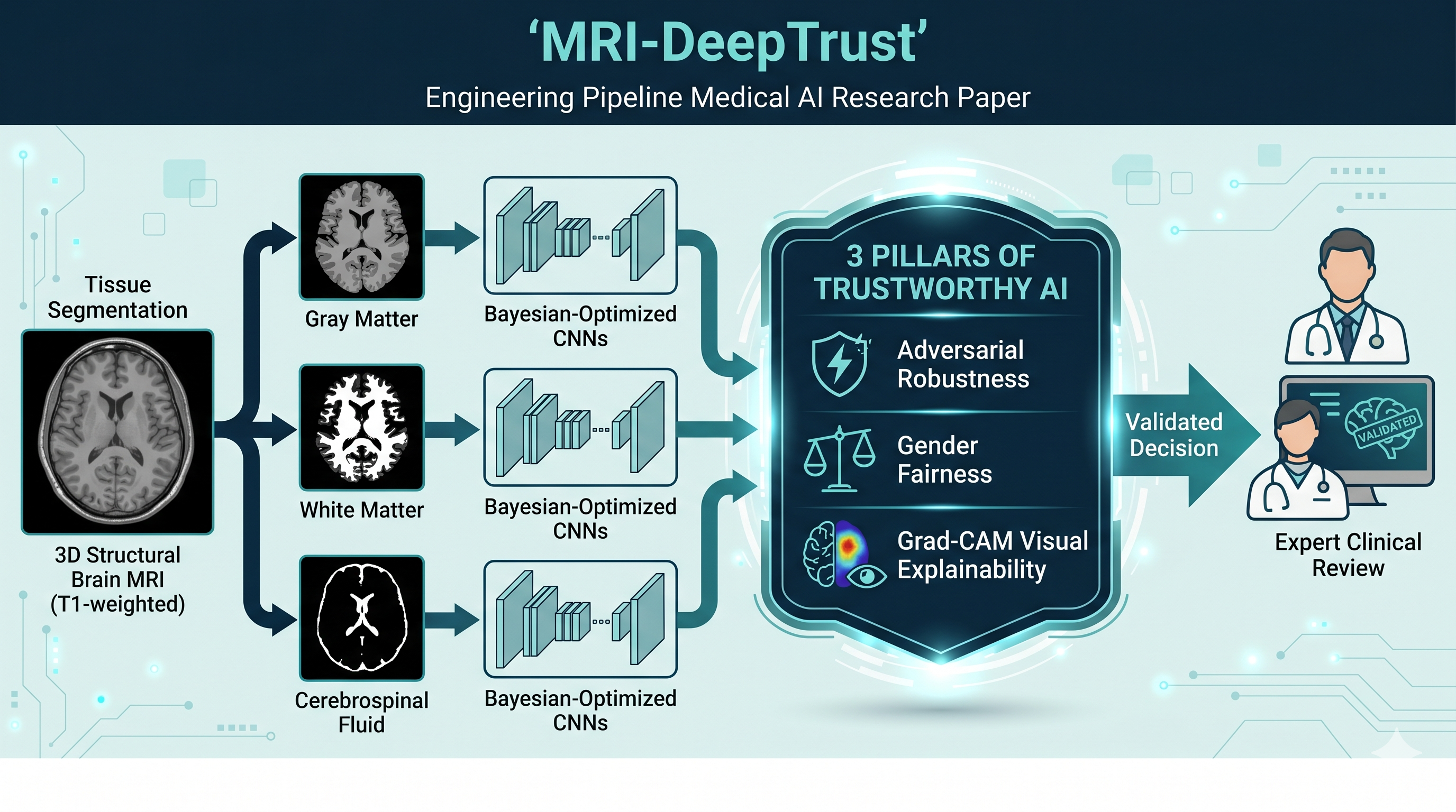 MRI-DeepTrust: Trustworthy Alzheimer's Diagnosis Integrating Robustness, Fairness, and Explainability