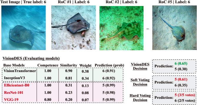 Figure 1: VisionDES vs. static ensembles under attack