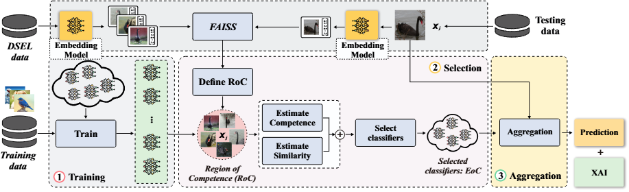 Figure 2: VisionDES framework