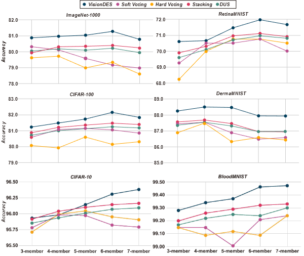 Figure 5: Clean performance comparison