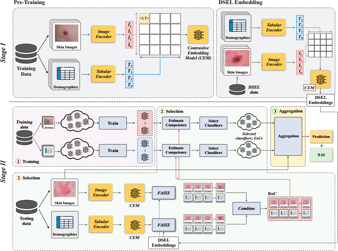 Figure 1: MM-DES framework