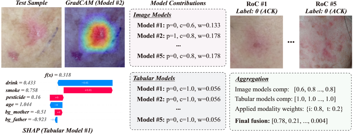 Figure 2: Missing modality results table