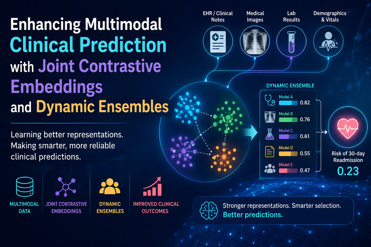MM-DES: Enhancing Multimodal Clinical Prediction with Joint Contrastive Embeddings and Dynamic Ensembles