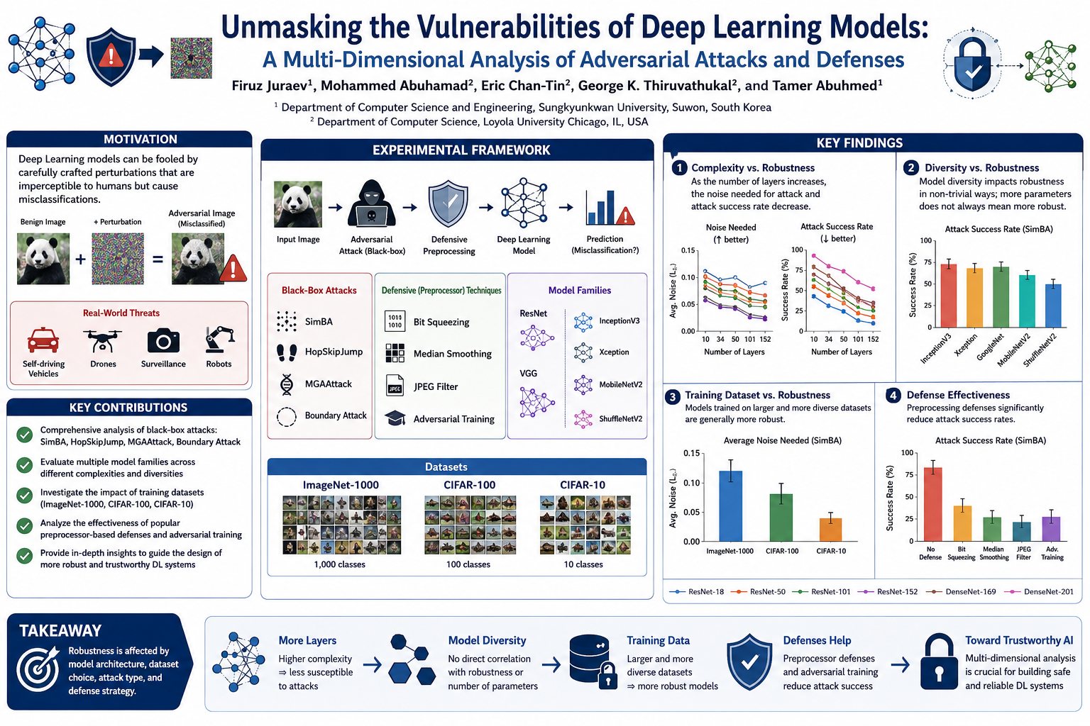 Comprehensive Evaluation of Adversarial Robustness in Deep Learning