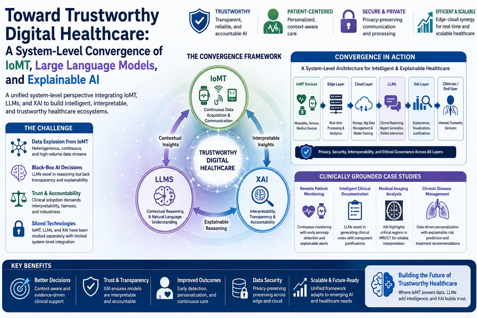Our paper on a new framework for system-level convergence of IoMT, LLMs, and XAI for healthcare has been accepted to Information Fusion