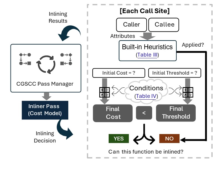 A Deep Dive into Function Inlining and its Security Implications for ML-based Binary Analysis