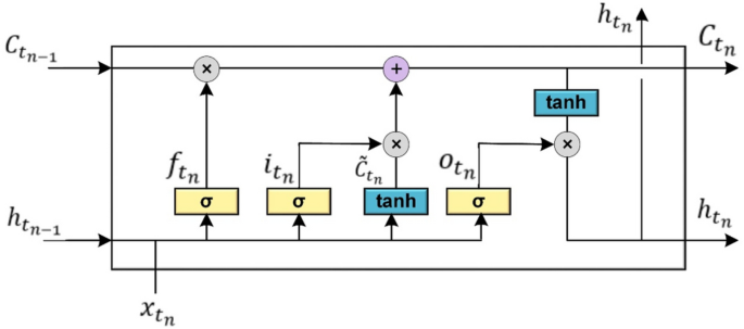 Computer aided progression detection model based on optimized deep LSTM ensemble model and the fusion of multivariate time series data