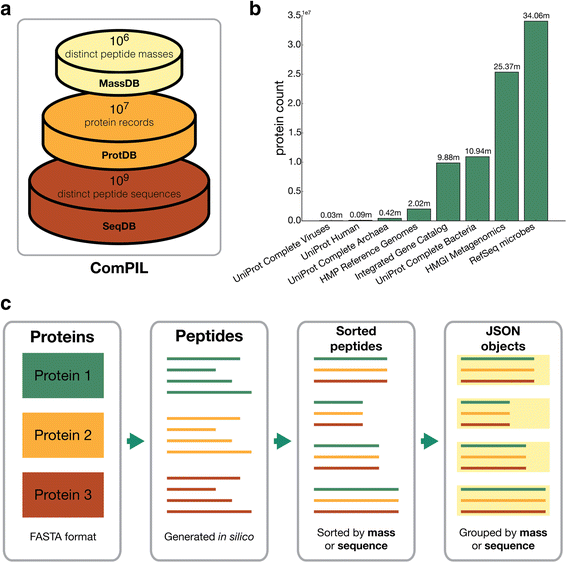 A comprehensive and scalable database search system for metaproteomics