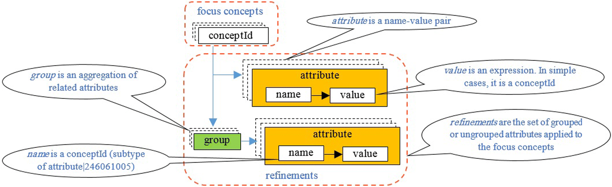 SNOMED CT standard ontology based on the ontology for general medical science