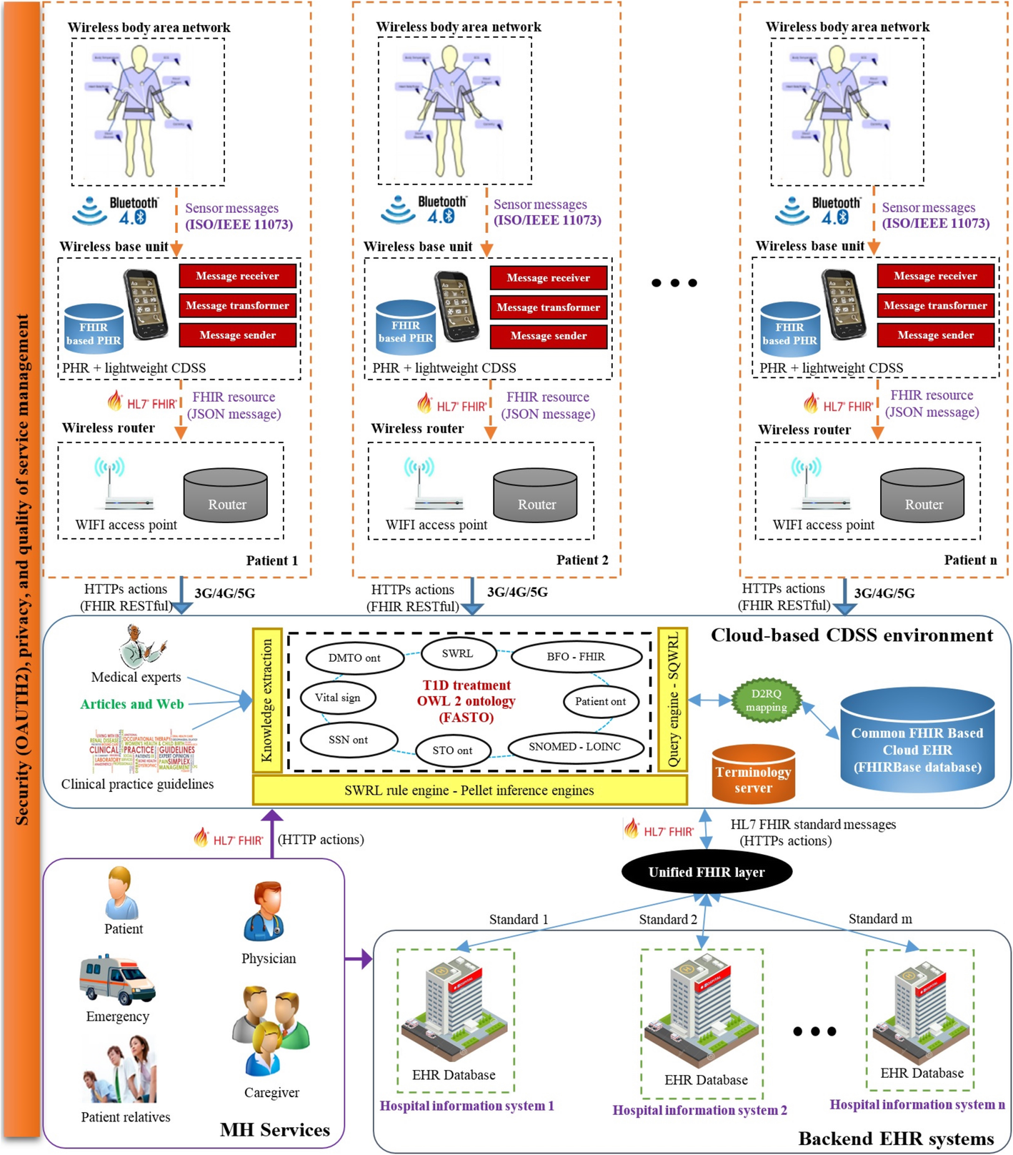 A mobile health monitoring-and-treatment system based on integration of the SSN sensor ontology and the HL7 FHIR standard