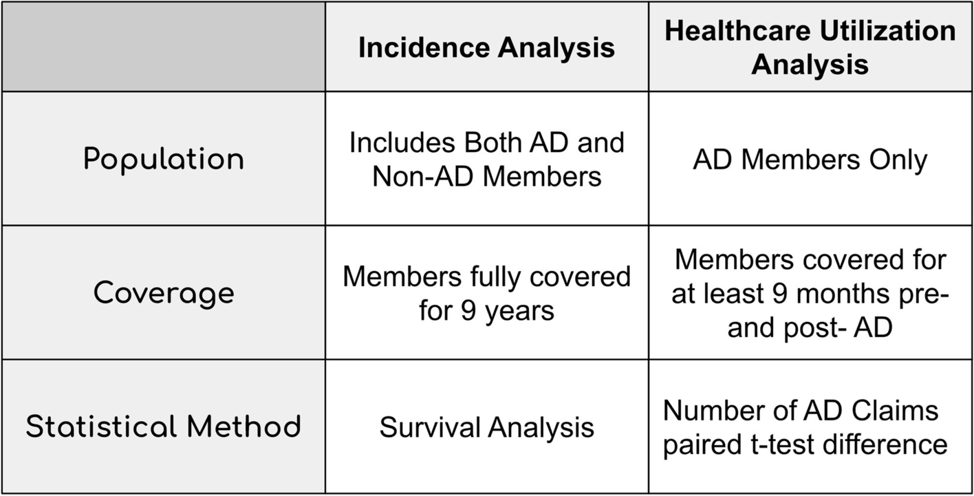 Association study between drug prescriptions and Alzheimer’s disease claims in a commercial insurance database