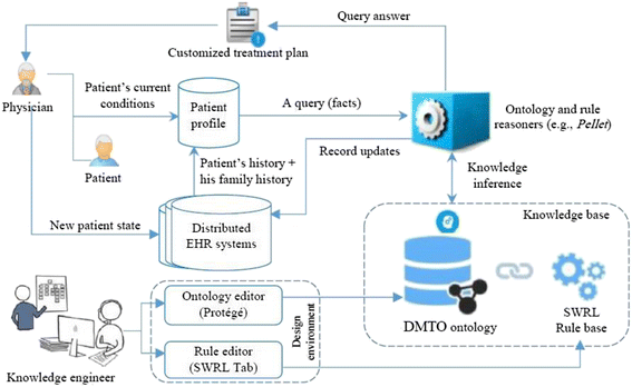 DMTO: a realistic ontology for standard diabetes mellitus treatment