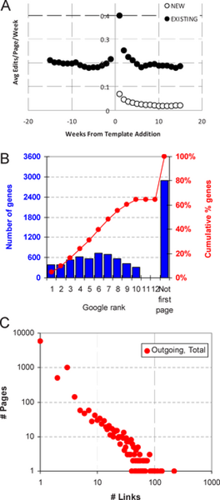 A Gene Wiki for Community Annotation of Gene Function
