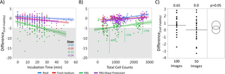 Effects of diluents on cell culture viability measured by automated cell counter