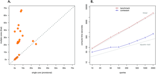 Advancing computational biology and bioinformatics research through open innovation competitions
