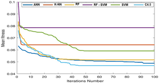 Henry gas solubility optimization double machine learning classifier for neurosurgical patients