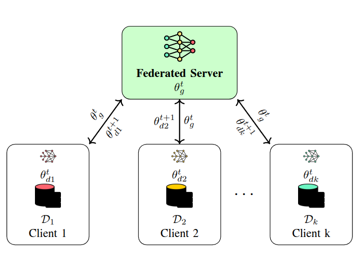 Towards Robust Federated Learning: Investigating Poisoning Attacks Under Clients Data Heterogeneity