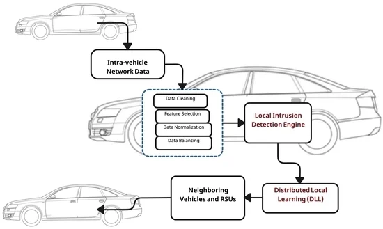 Smart Collaborative Intrusion Detection System for Securing Vehicular Networks Using Ensemble Machine Learning Model