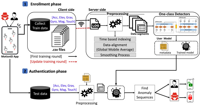 Behavioral Biometrics for Continuous and Adversarially Robust User Authentication on Smartphones