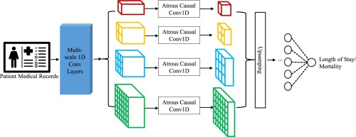 Explainable and Dynamic Ensemble Models for ICU Mortality and Length-of-Stay Prediction
