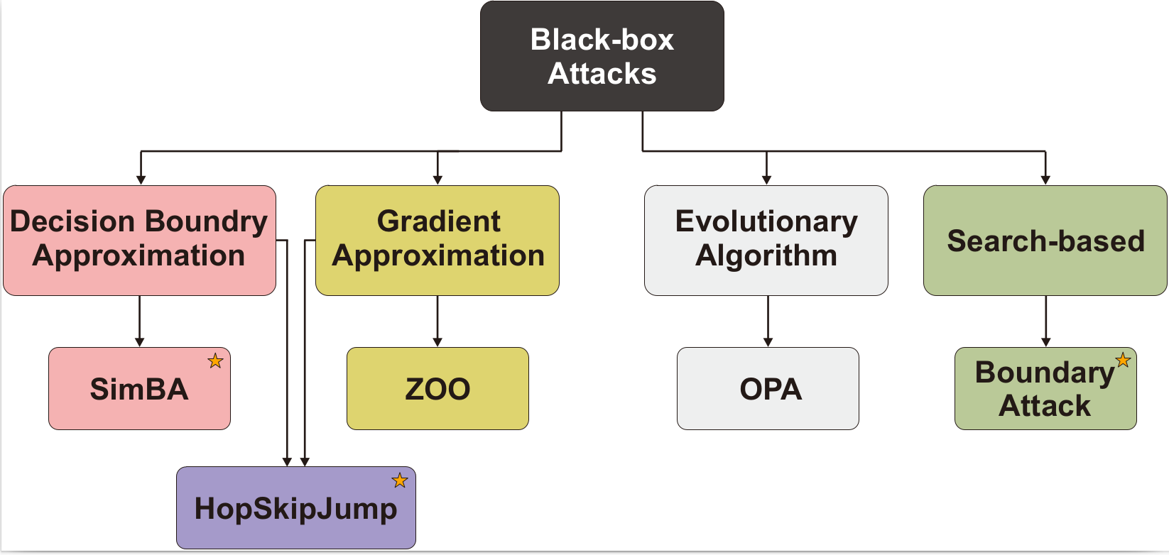 Comprehensive Evaluation of Adversarial Robustness in Deep Learning